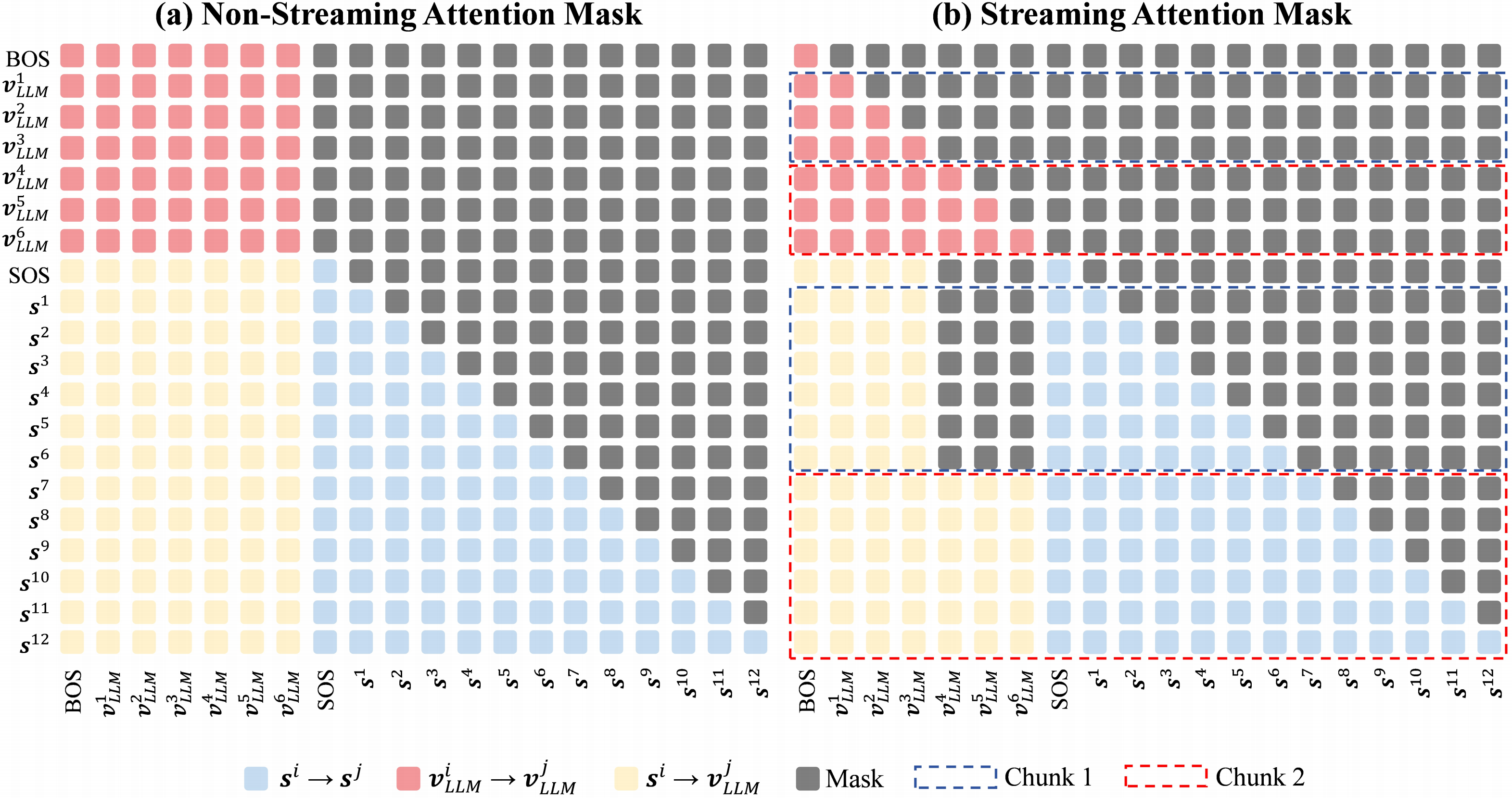 Non-Streaming and Streaming Attention Masks