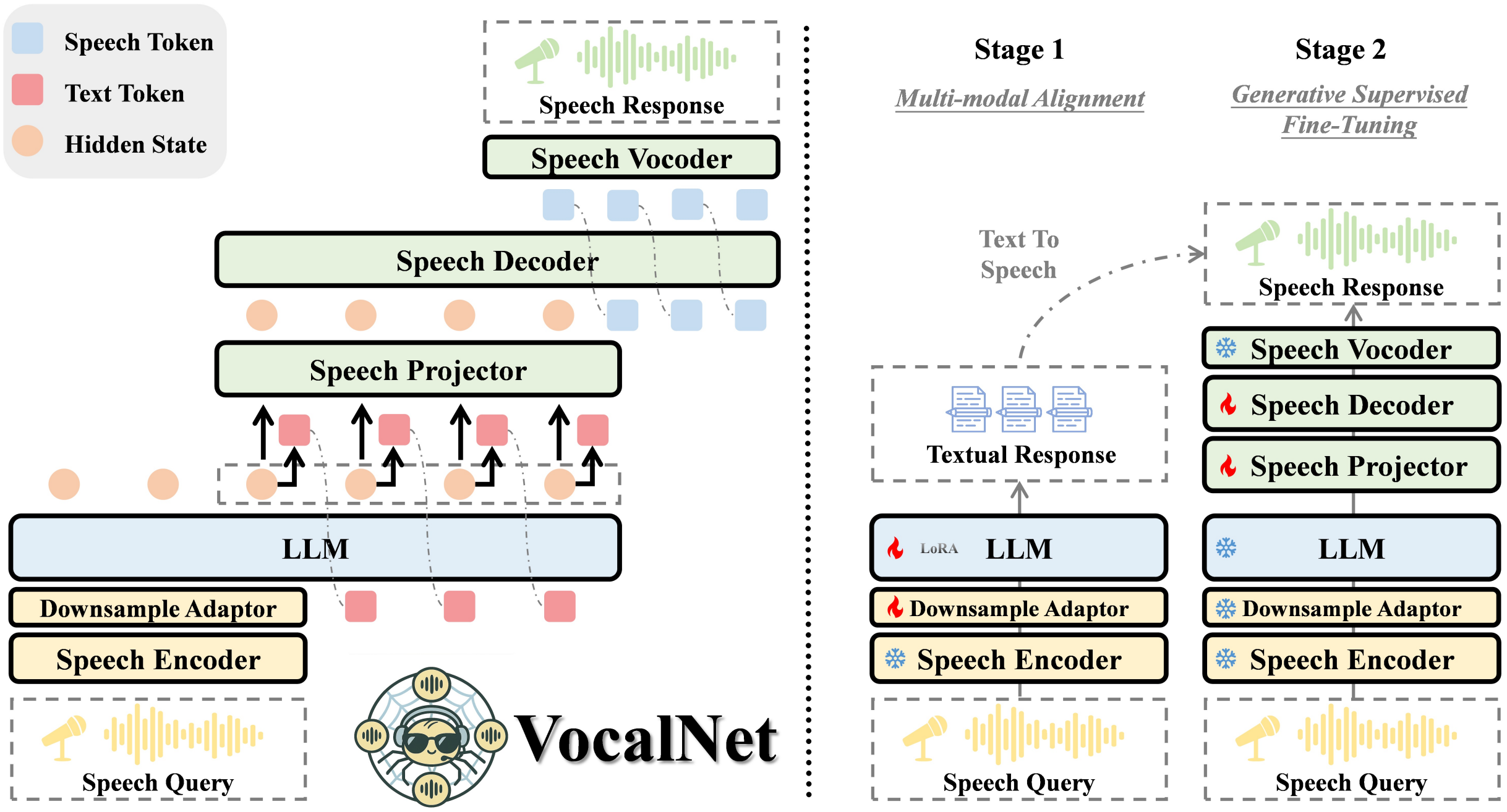 VocalNet Architecture and Training Strategy